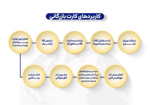 مزایا کارت بازرگانی